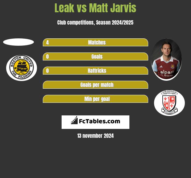 Leak vs Matt Jarvis h2h player stats