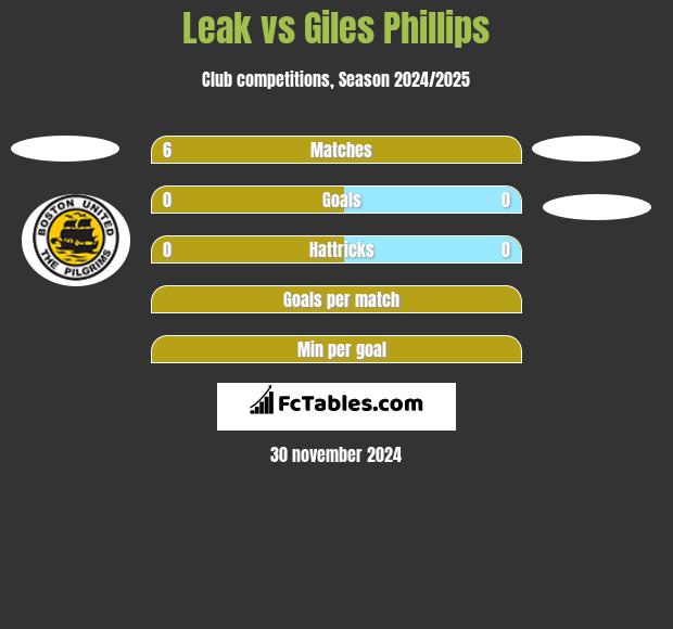 Leak vs Giles Phillips h2h player stats