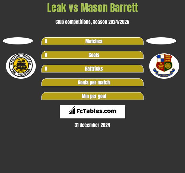 Leak vs Mason Barrett h2h player stats