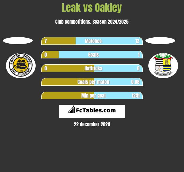 Leak vs Oakley h2h player stats