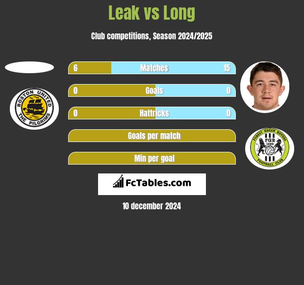 Leak vs Long h2h player stats