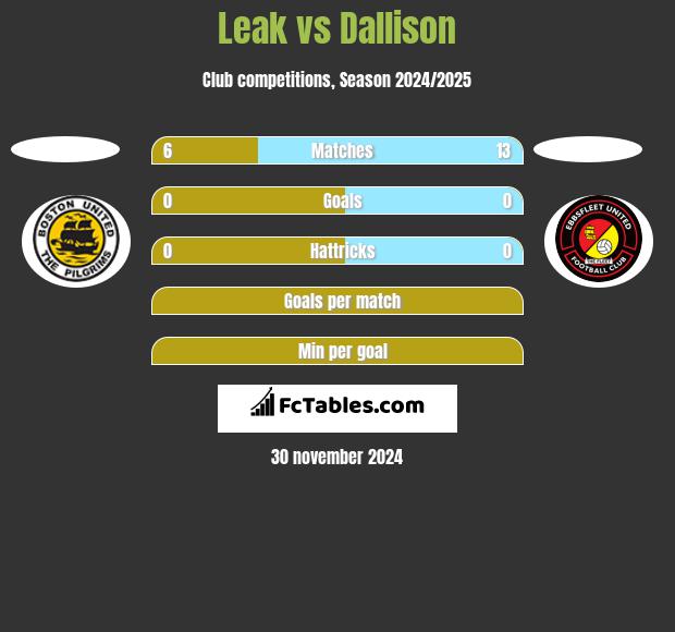 Leak vs Dallison h2h player stats