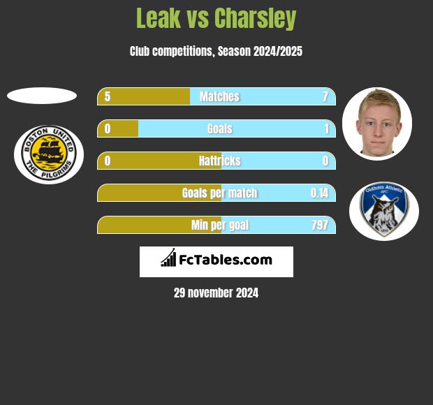 Leak vs Charsley h2h player stats