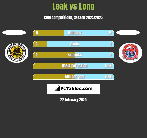 Leak vs Long h2h player stats