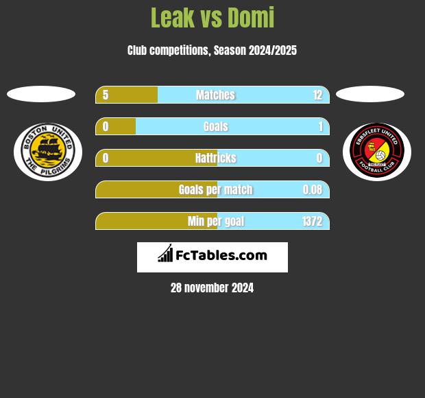 Leak vs Domi h2h player stats