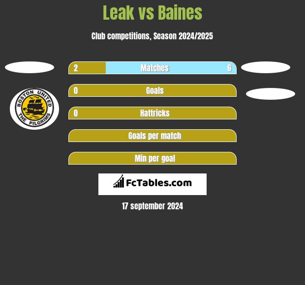 Leak vs Baines h2h player stats