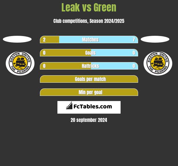 Leak vs Green h2h player stats