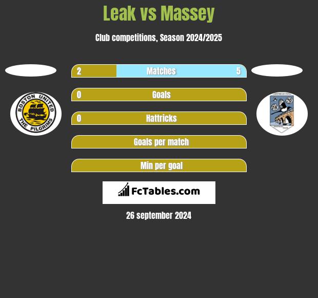 Leak vs Massey h2h player stats