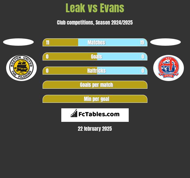 Leak vs Evans h2h player stats