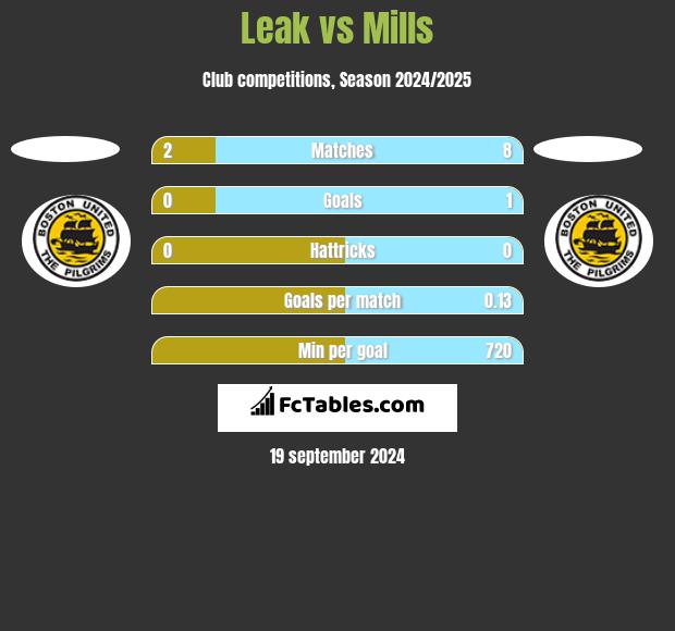 Leak vs Mills h2h player stats