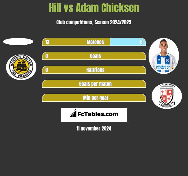 Hill vs Adam Chicksen h2h player stats