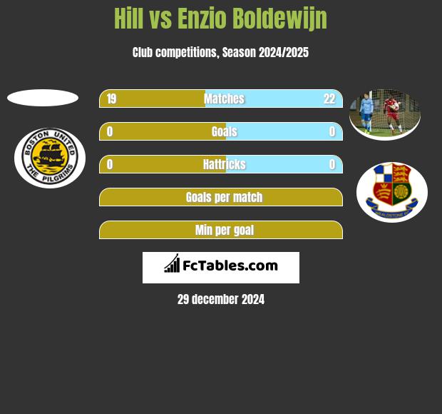 Hill vs Enzio Boldewijn h2h player stats