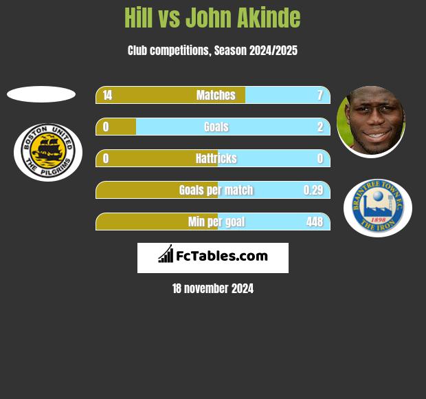 Hill vs John Akinde h2h player stats