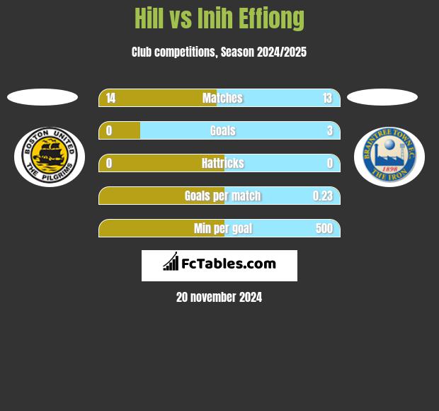 Hill vs Inih Effiong h2h player stats