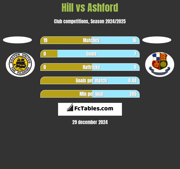 Hill vs Ashford h2h player stats