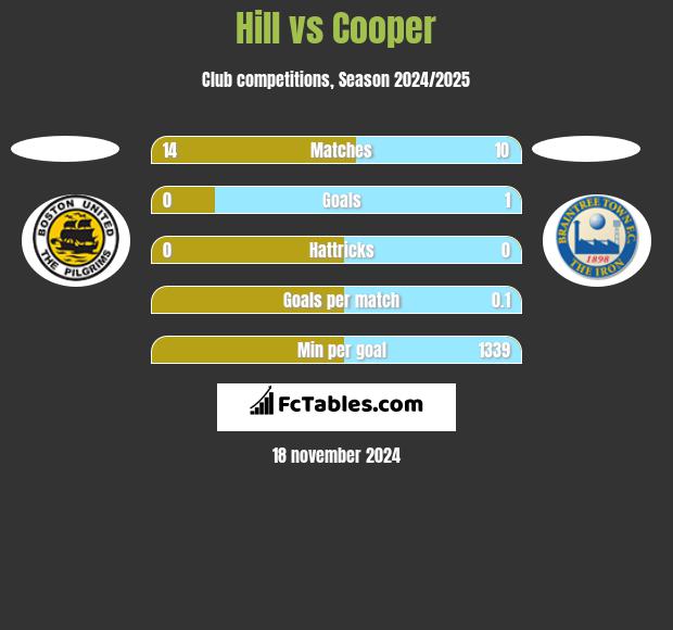 Hill vs Cooper h2h player stats