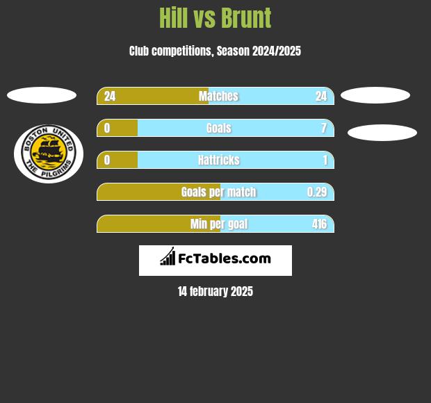 Hill vs Brunt h2h player stats