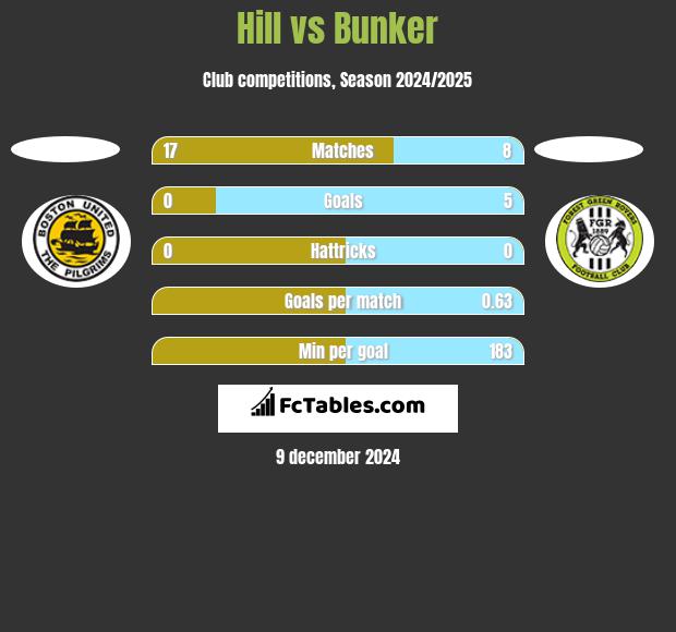 Hill vs Bunker h2h player stats