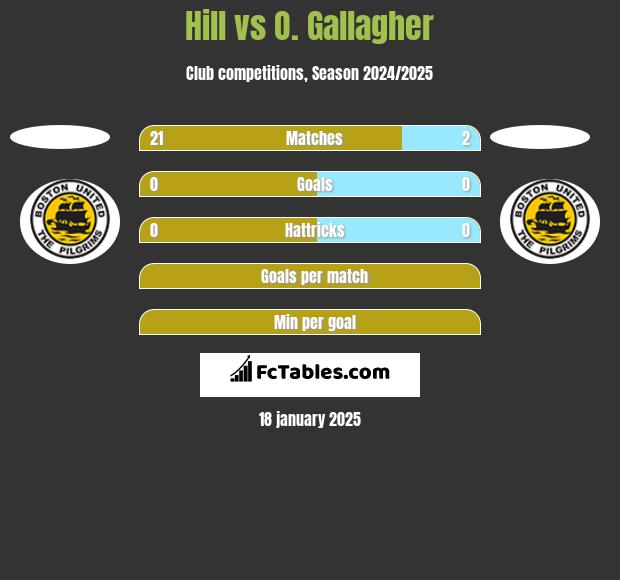 Hill vs O. Gallagher h2h player stats