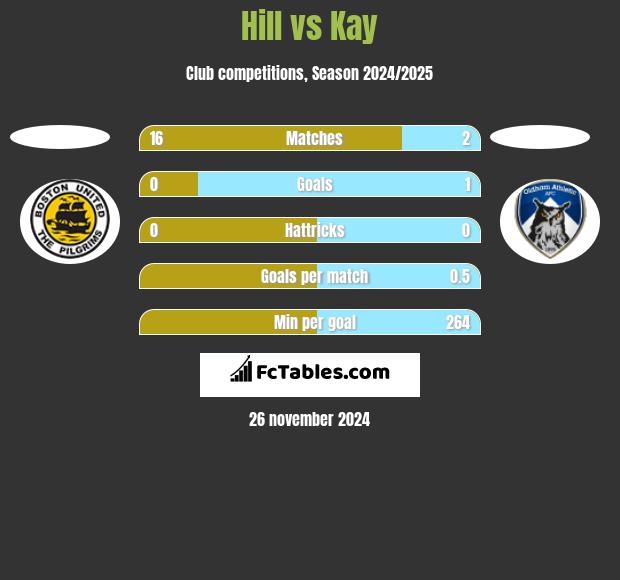 Hill vs Kay h2h player stats