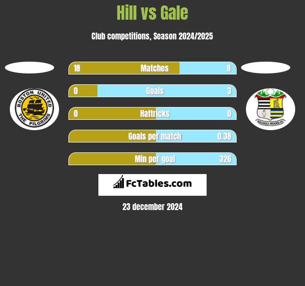 Hill vs Gale h2h player stats