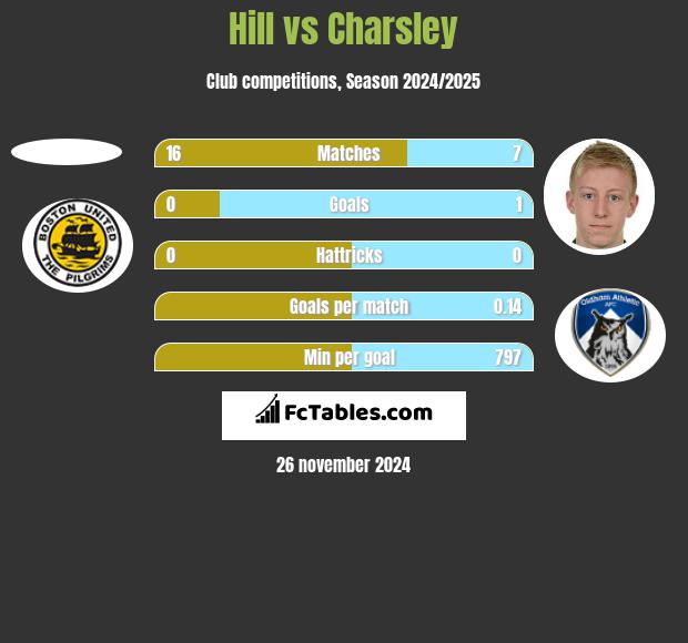 Hill vs Charsley h2h player stats