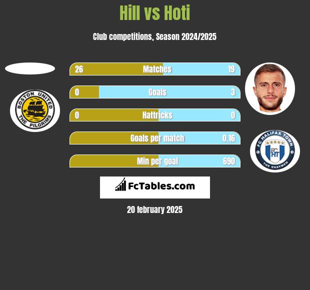 Hill vs Hoti h2h player stats