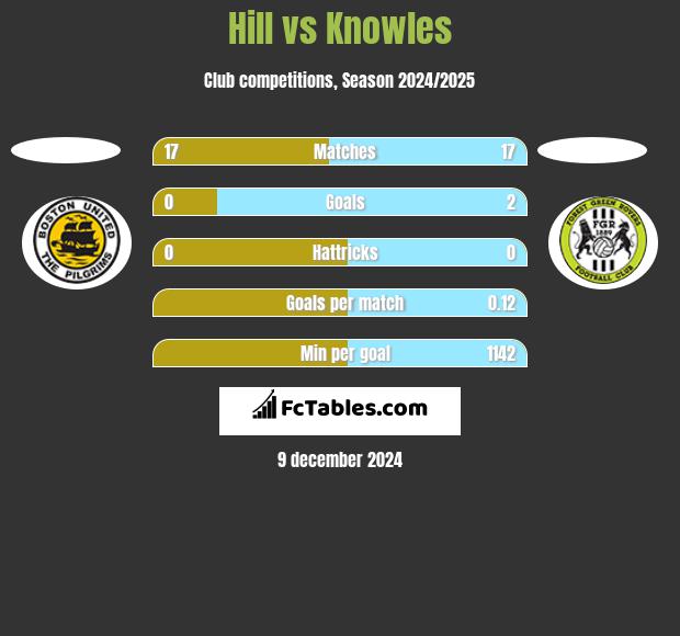 Hill vs Knowles h2h player stats