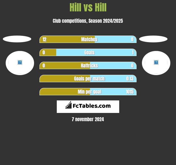 Hill vs Hill h2h player stats