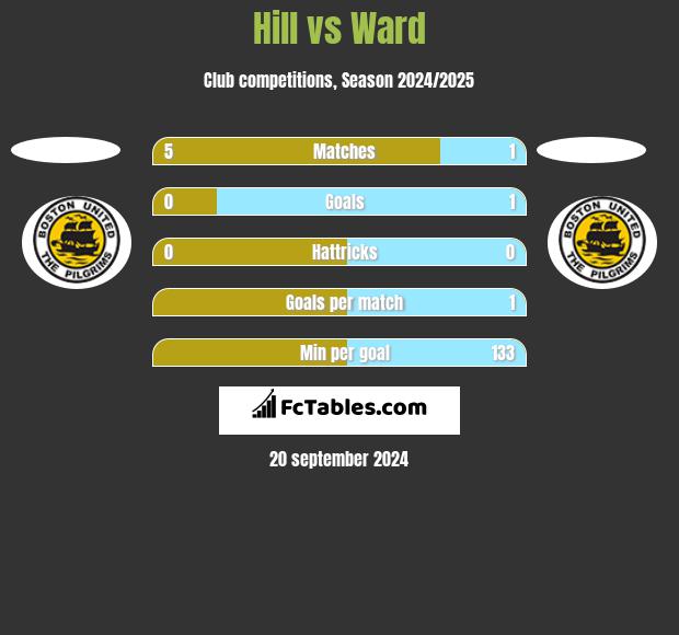 Hill vs Ward h2h player stats