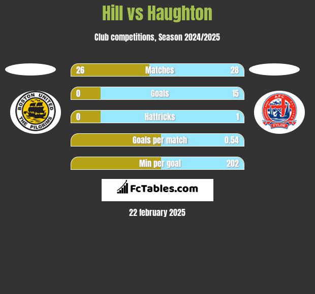 Hill vs Haughton h2h player stats