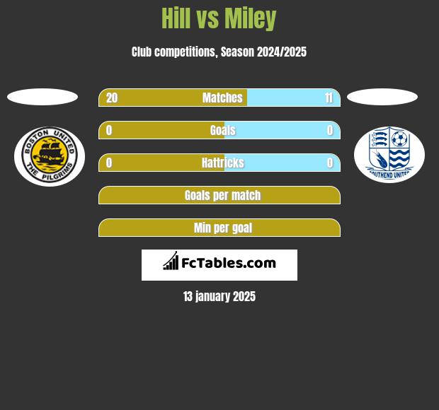 Hill vs Miley h2h player stats