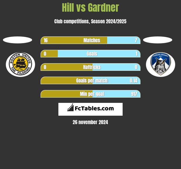 Hill vs Gardner h2h player stats