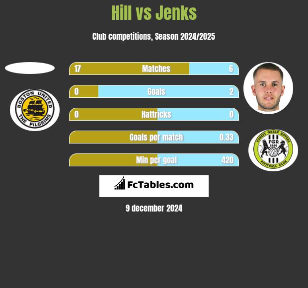 Hill vs Jenks h2h player stats