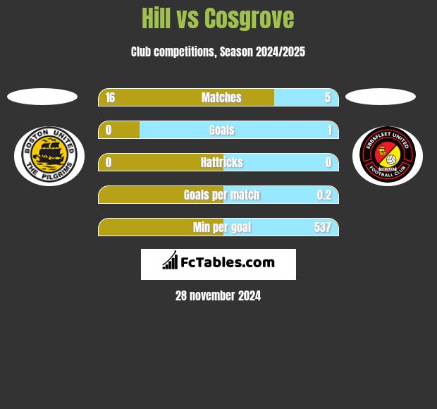 Hill vs Cosgrove h2h player stats