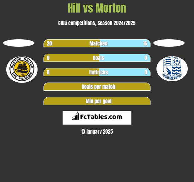 Hill vs Morton h2h player stats