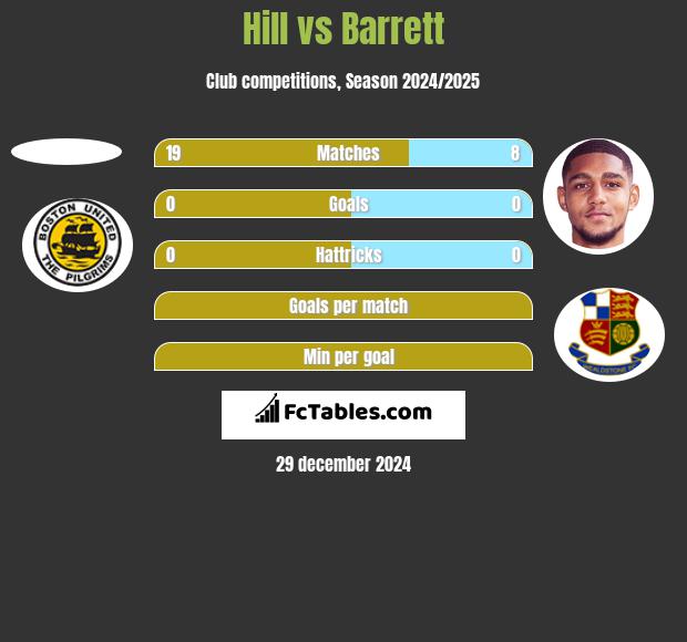 Hill vs Barrett h2h player stats