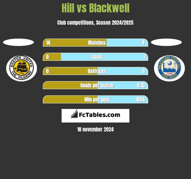 Hill vs Blackwell h2h player stats