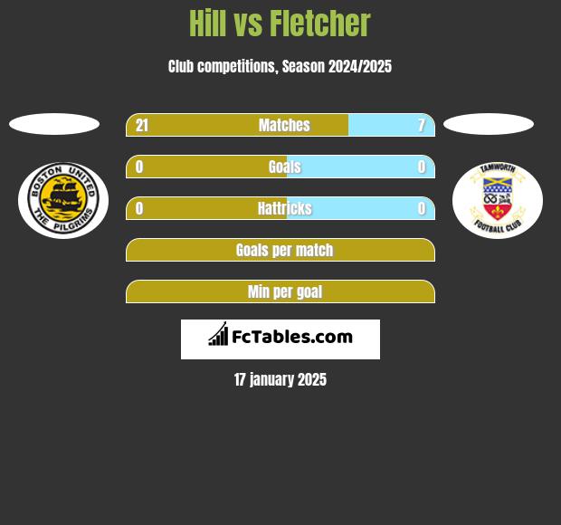 Hill vs Fletcher h2h player stats