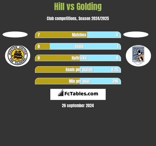 Hill vs Golding h2h player stats