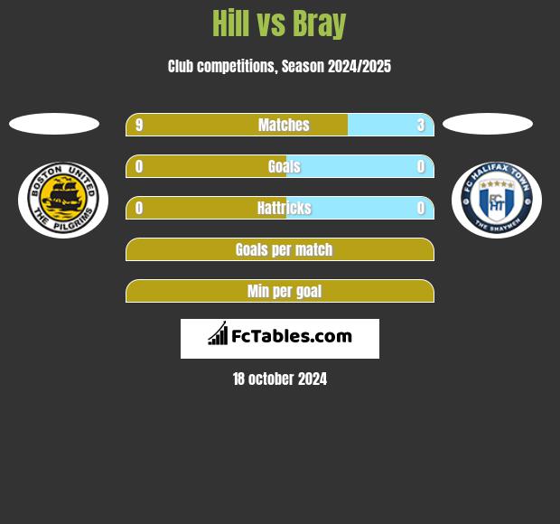 Hill vs Bray h2h player stats