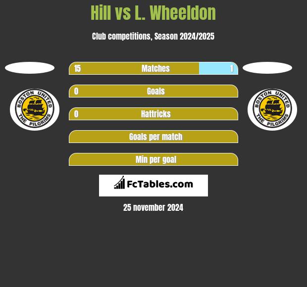 Hill vs L. Wheeldon h2h player stats