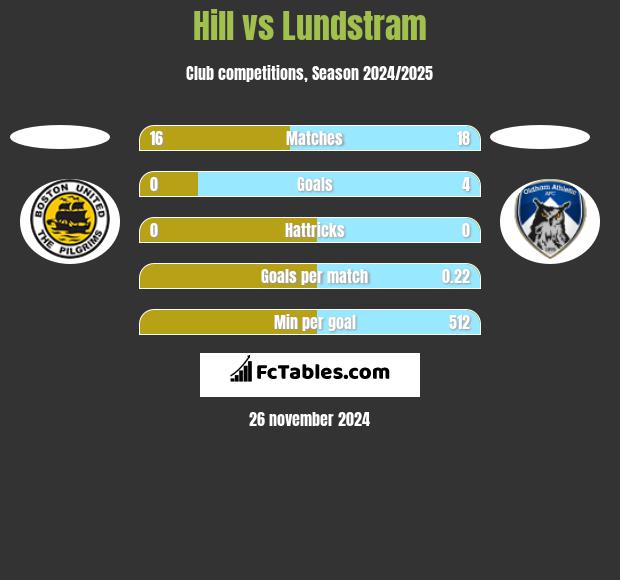 Hill vs Lundstram h2h player stats