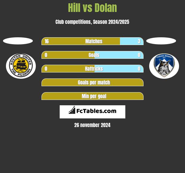 Hill vs Dolan h2h player stats