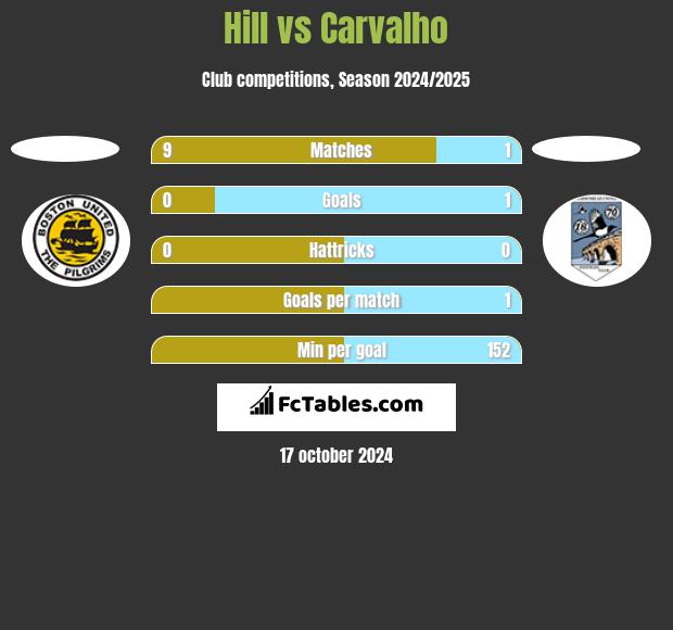 Hill vs Carvalho h2h player stats