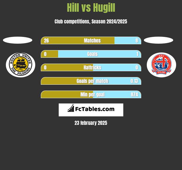 Hill vs Hugill h2h player stats