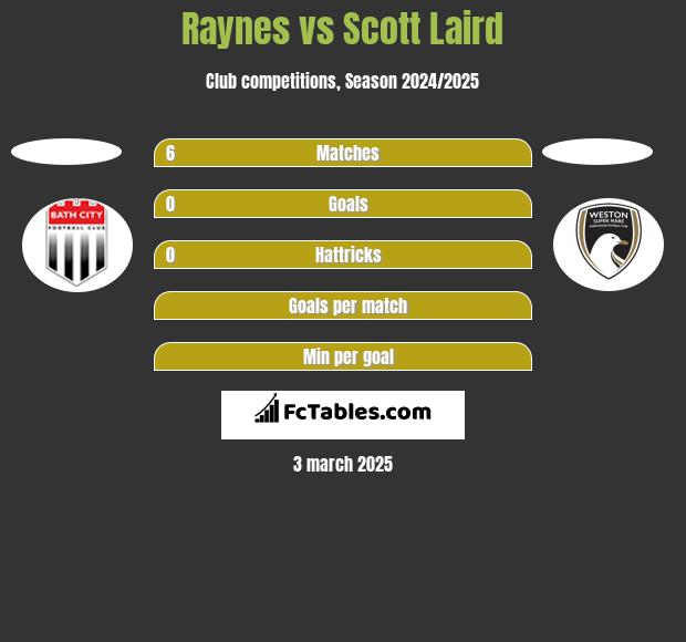 Raynes vs Scott Laird h2h player stats