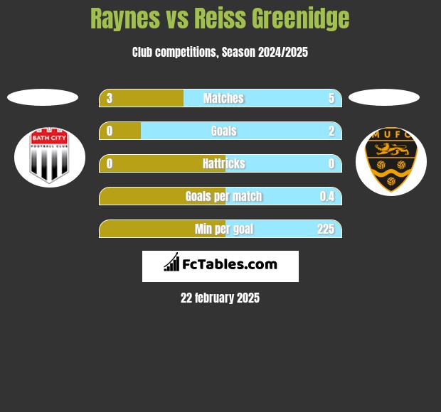 Raynes vs Reiss Greenidge h2h player stats