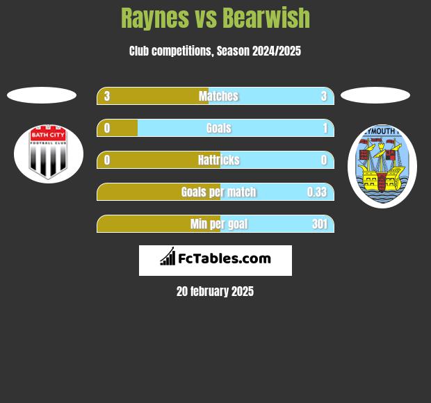 Raynes vs Bearwish h2h player stats