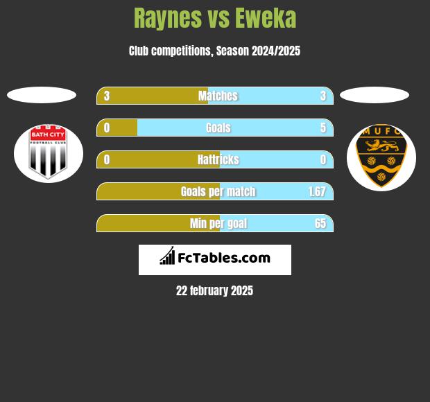 Raynes vs Eweka h2h player stats